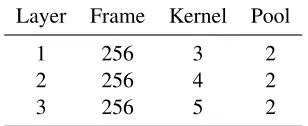 Table 1: Word-based convolutional layers.