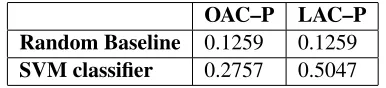 Table 1: Accuracy for OAC–P and LAC–P prediction
