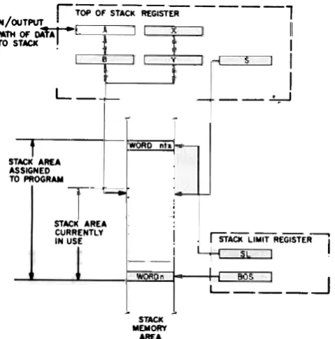 Figure 2 -Top of stack and stack bounds registers
