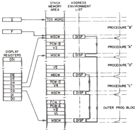 Figure 4-Stack cu..bH~ operatM>n on procedure exit
