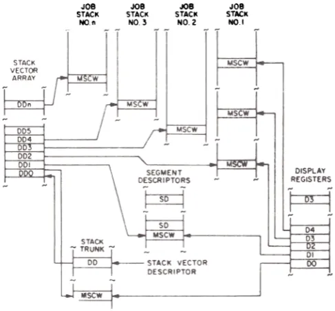 Figure 7 -Multiple linked stacks