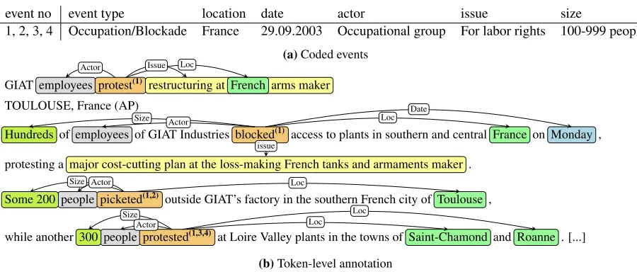 Figure 1: An annotation example. (1a) coded events. The coder has identiﬁed four protest events—all of the same structure