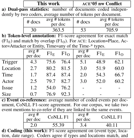 Table 1: Intercoder agreement for two coders. For reference,newswire reports annotated for events by both coders s.t