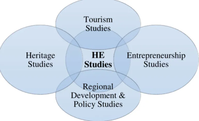 Figure 1: Four Major Research Streams Culminating in HE  Own illustration 2019 