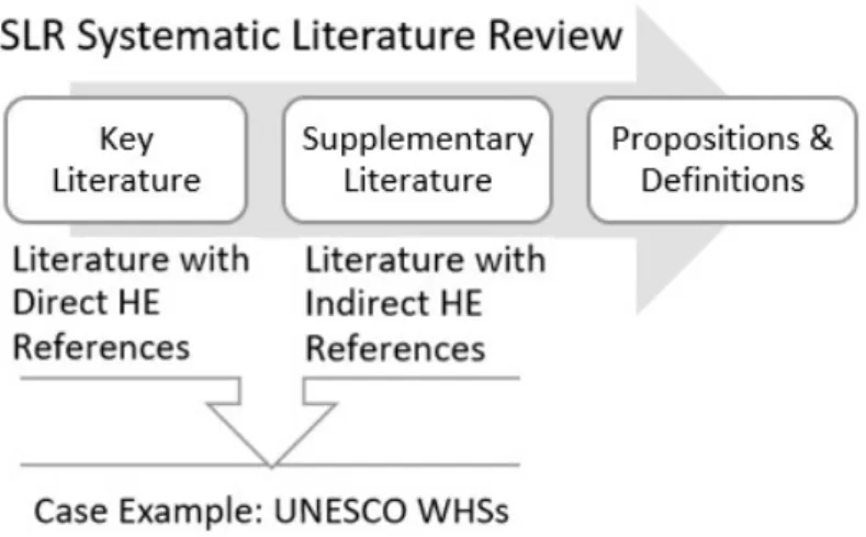 Figure 3: Processing the Research Topic of HE  Own illustration 2019 