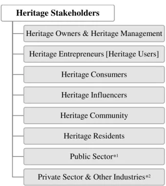 Figure 4: Heritage Stakeholders  Own abstract representation 2019 