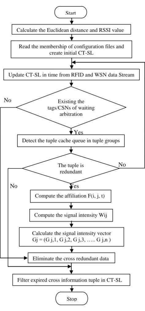 Figure 2.  Flow Chart of Data Cleaning Algorithm 