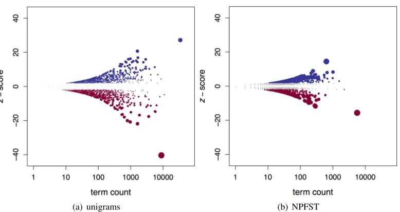 Figure 3: z-score versus term count. Each dot represents a single term and is sized according to that term’s z-score