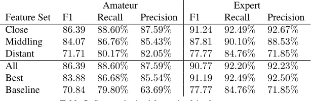 Table 5: Scores obtained for each of the feature sets.