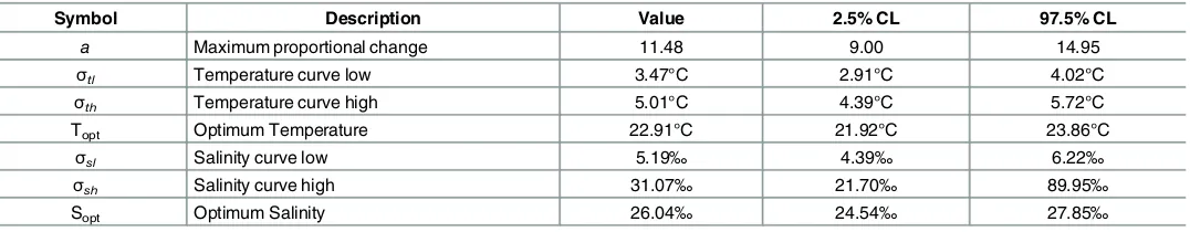 Table 1. Maximum Likelihood Estimates for Parameters Describing Proportional Change in Polyp Density of Carukia barnesi, After Six Weeks,Modelled as a Function of Temperature and Salinity.