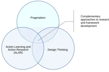 Figure 1 - Combining Pragmatism, Action Learning and Action Research, and Design Thinking 