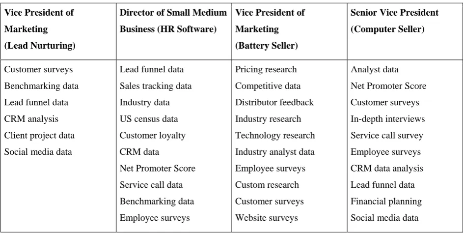 Table 2 - An Overview of the Different Data Sources Cited By Four of the Respondents 
