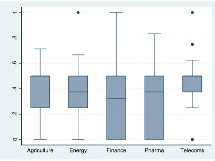Figure 3: Boxplot of Preference Divergence Across Different Regulated Sectors 