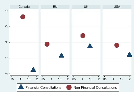 Figure 5: Comparisons of Business Unity in Financial and Non-Financial Regulatory Consultations in Four Different Jurisdictions 