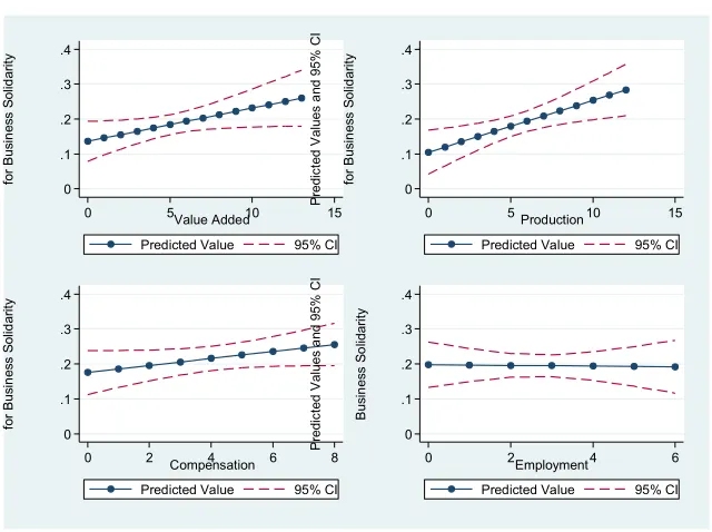 Figure 7: Predicted Probabilities of Different Economic Importance Variables on 