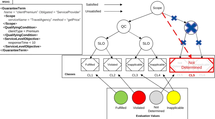Figure 7: Example of a Classification Tree from an SLA 