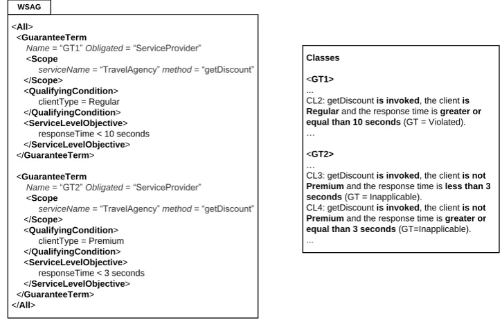 Figure 8: Excerpt of SLA Guarantee Terms and identified classes 