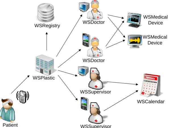 Figure 11: eHealth Scenario 