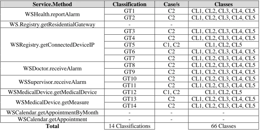 Table 1: Traceability between GTs and CLs 