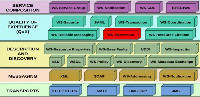 Figure 1: Web Service Protocol Stack (adapted from IBM Software Group [63]) 
