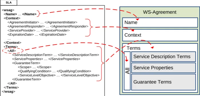 Figure 2: WS-Agreement structure 