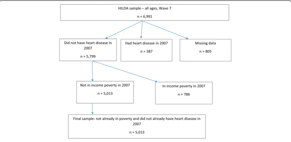 Fig. 1 Sample size calculation