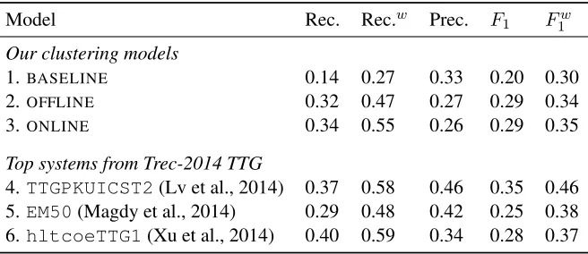 Table 1: Performance of Models in the TREC 2014 TTG Task. Weighted recall and F1 are indicated as Rec.wand Fw1.
