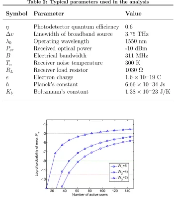Table 2: Typical parameters used in the analysis