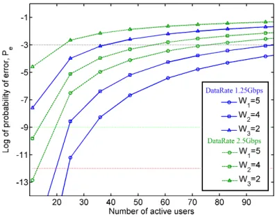 Figure 6: Probability of error against eﬀective received power, Psr,considering diﬀerentnoise contribution with number of active users is 36.