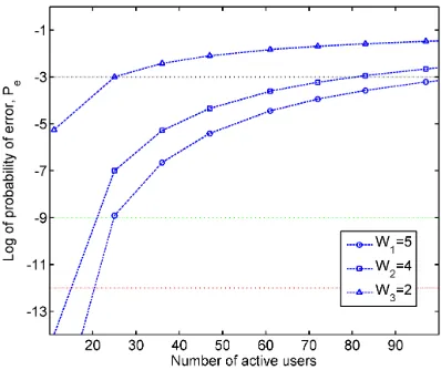 Figure 8: Probability of error versus number of active users with data rate of 2.5 Gbpsand NB is 3,2 and 2 for weights of 5, 4 and 2, respectively.