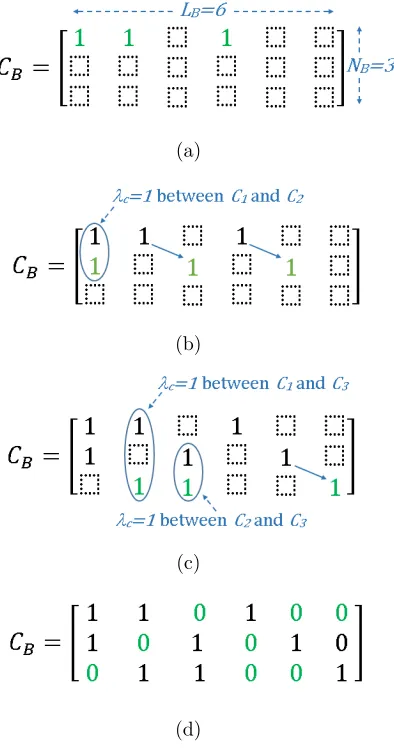Figure 1: Construction of MS code basic matrix CB for W = 3, with steps (a)1 to (d)4.