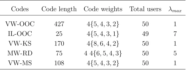 Table 1: Comparison of diﬀerent variable weight codes properties