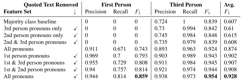 Table 4: Performance of diegesis classiﬁcation for different feature sets. The “co-occurence” feature is explained in the text