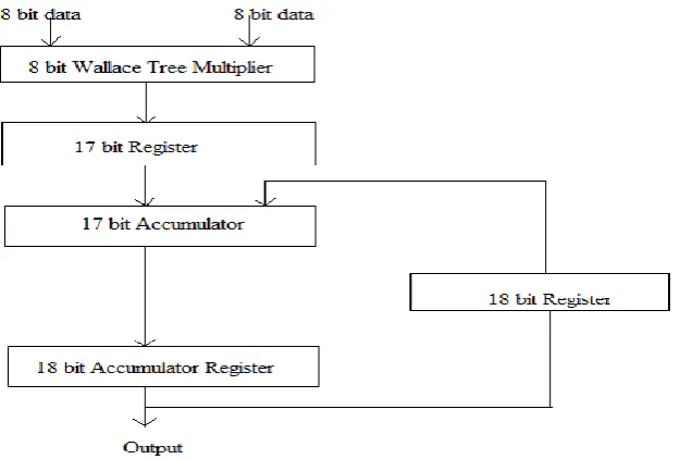 Fig. 3.Algorithm for 8 bits x 8 bits Wallace tree multiplier 
