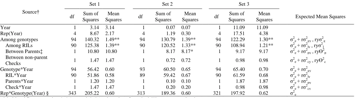 Table 2.5 Analysis of variance and expected mean squares of visual foliar ratings of Mn deficiency† for susceptible parent Cook, resistant parent SC97-1821, RIL progeny, and check varieties NC-Raleigh and N7003CN, for Sets 1, 2, and 3 of Exp