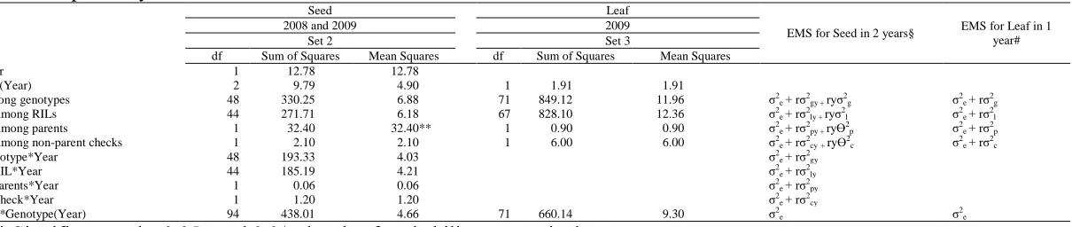 Table 2.6 Analysis of variance and expected mean squares (EMS) for adjusted leaf and seed Mn concentration† of Mn deficiency susceptible parent Cook, resistant parent SC97-1821, non parent checks, and RIL progeny, for Sets 1, 2, and 3 of Exp