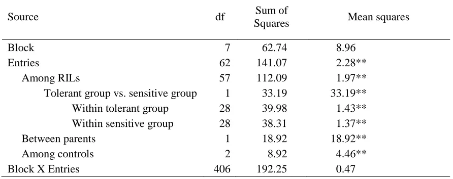 Table 2.7 Analysis of variance of visual foliar ratings† of selected RILs, parental lines, and control genotypes in Exp