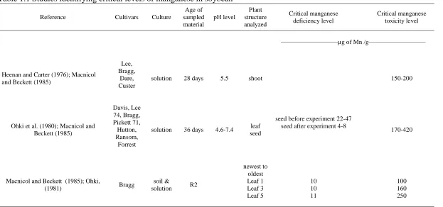 Table 1.1 Studies identifying critical levels of manganese in soybean 