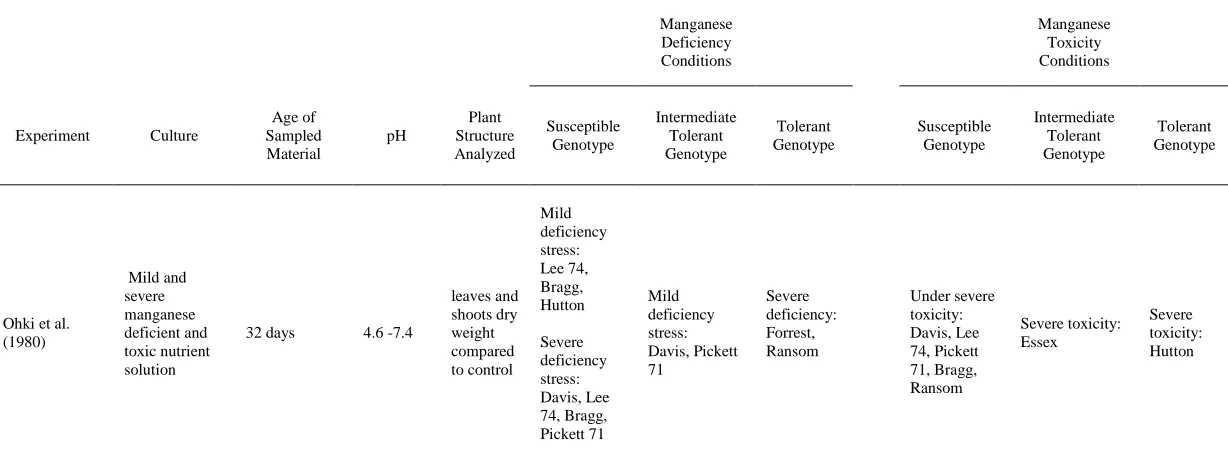 Table 1.2 Studies identifying genotypic differences in resistance and susceptibility to Mn deficiency and toxicity in soybean 