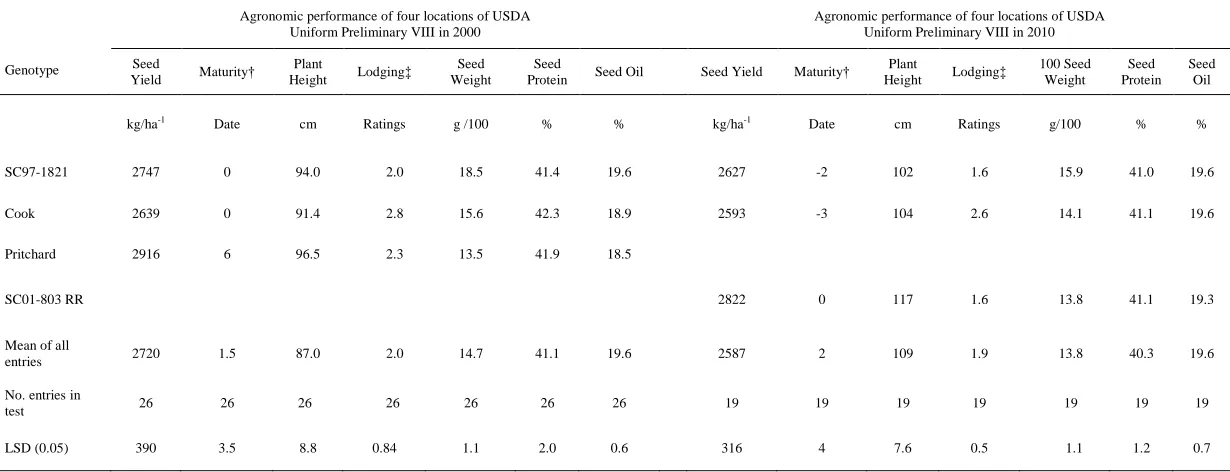 Table 2.1 Agronomic performance for breeding line SC97-1821, Cook cultivar, and control cultivars in the USDA Southern Uniform Regional Preliminary VIII Test, in 2000 and 2010