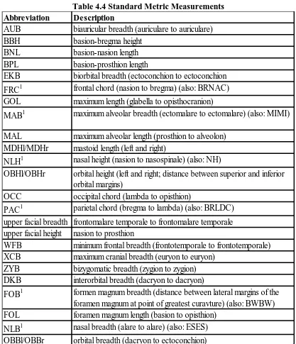 Table 4.4 Standard Metric Measurements Description