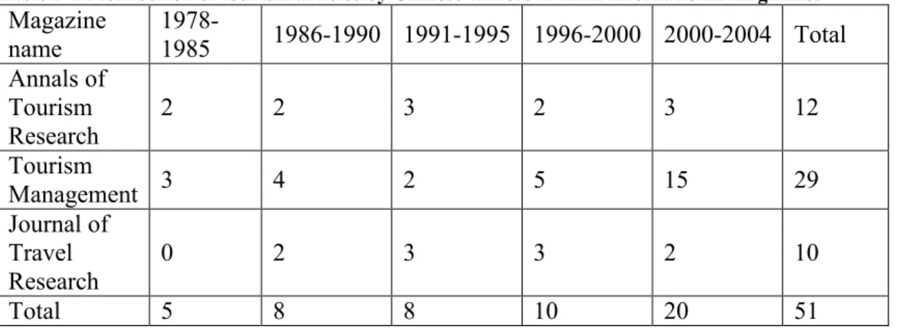 Table 1-1 Distribution of tourism articles by Chinese writers in main international magazines 