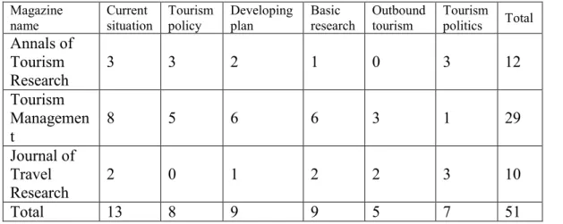 Table 1-2 Classification of the articles in Table 1-1  Magazine  name  Current  situation  Tourism policy  Developing plan  Basic  research  Outbound tourism  Tourism politics  Total  Annals of  Tourism  Research  3  3  2  1  0  3  12  Tourism  Managemen t