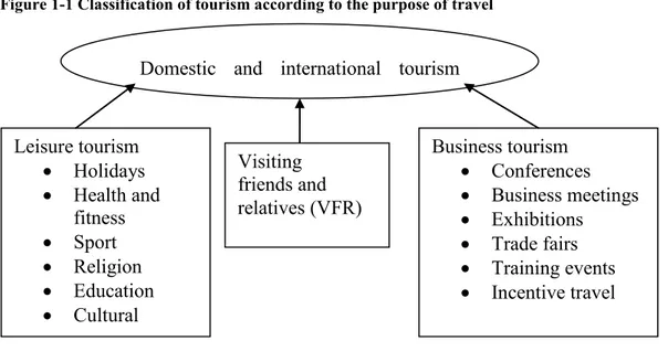 Figure 1-1 Classification of tourism according to the purpose of travel  
