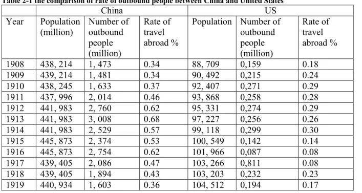 Table 2-1 the comparison of rate of outbound people between China and United States  China  US  Year  Population  (million)  Number of outbound  people  (million)  Rate of travel  abroad %  Population  Number of outbound people (million)  Rate of travel  a