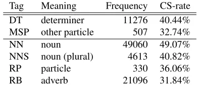 Table 1: Mandarin and English POS tags that trigger a code-switching (First two columns: Man →En, rest: En →Man)