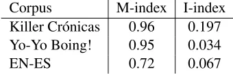 Table 3: Language Integration and Mixing