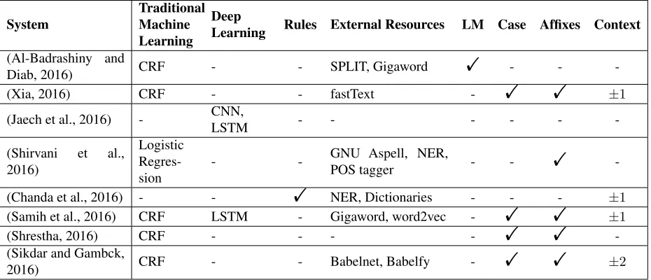 Table 5: Summary of the architectures of the systems submitted.