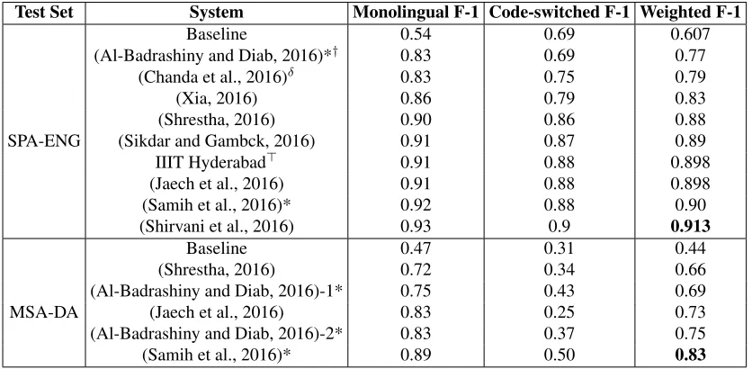 Table 6: Tweet level performance results. We ranked the systems using the weighted average F-measure, Weighted-F1