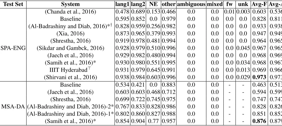 Table 7: Token level performance results. We ranked the systems using the weighted average F-measure, Avg-F